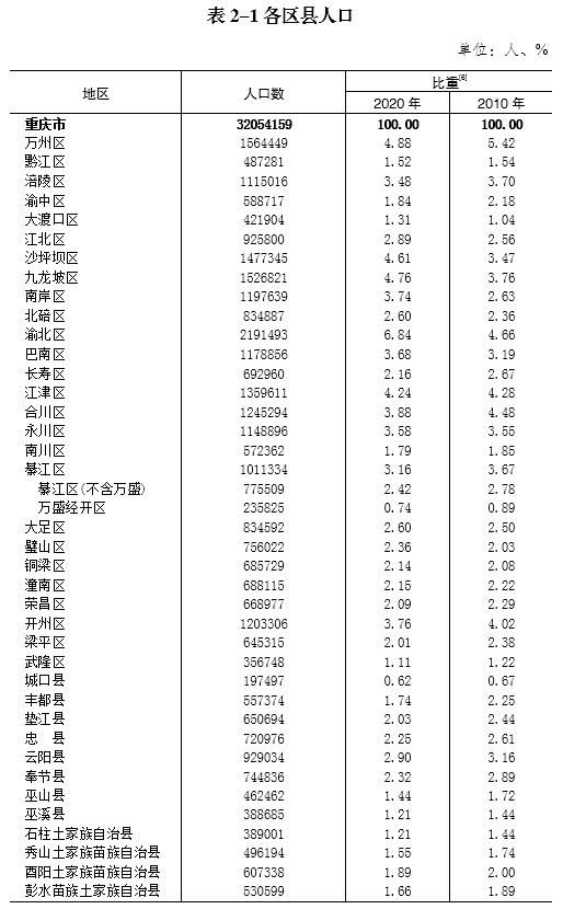 重庆各个区面积排名(重庆各个区的房价)