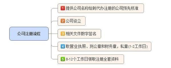 包含注册空壳公司需要注意什么的词条