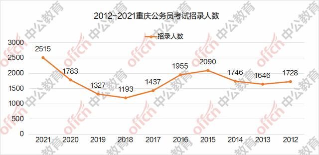 2021重庆公务员职位一览表(2021年重庆国考公务员职位表)
