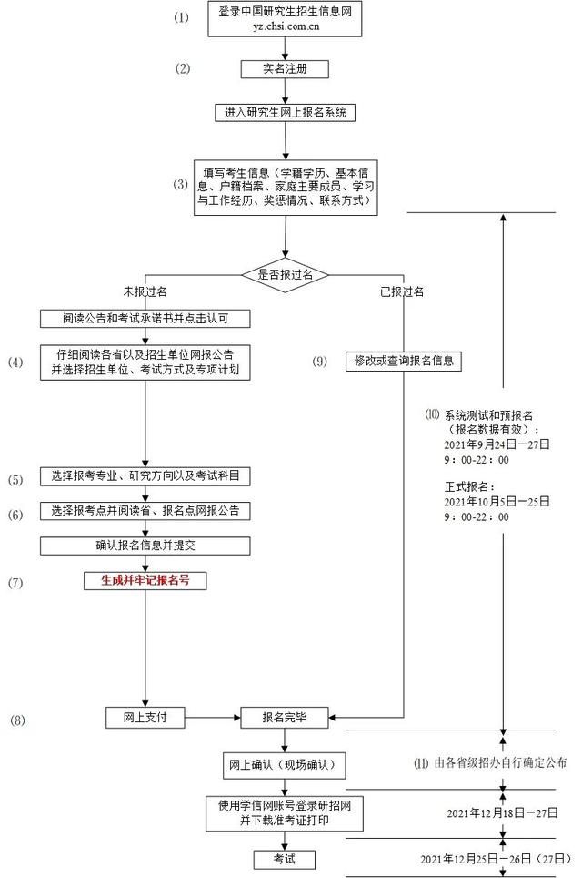 考研流程示意图(考研流程是什么)