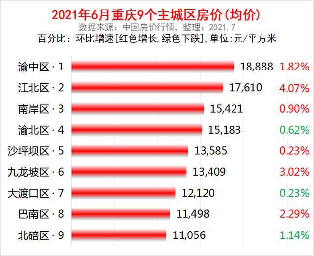 重庆主城区各区房价(重庆主城区划分)