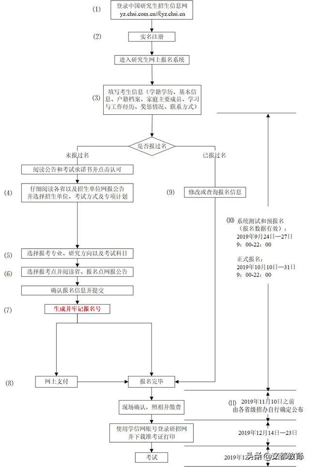 2020考研报名流程图(2020考研报名人数)