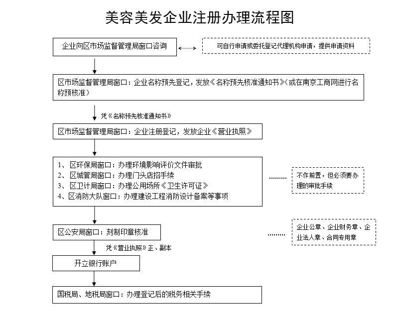 公司注册的详细流程(公司注册的经营范围怎么填写)