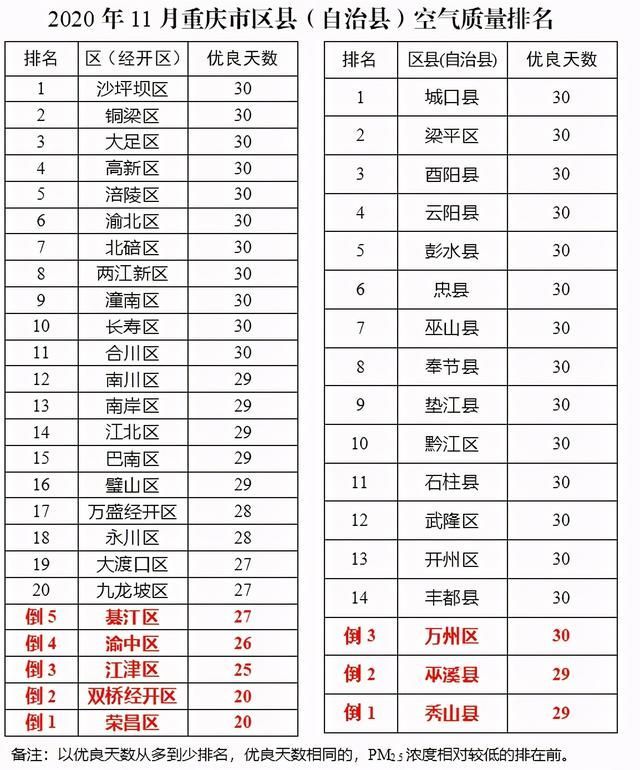 重庆哪几个区县发展比较好(重庆几个区的分布)