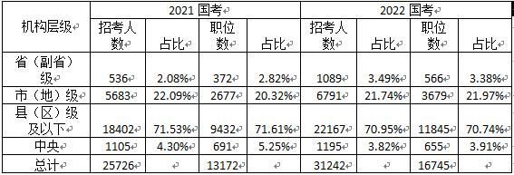 国考2022职位一览表(国考2022职位表官网)