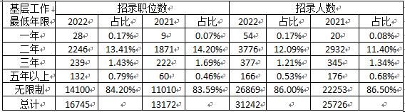 国考2022职位一览表(国考2022职位表官网)