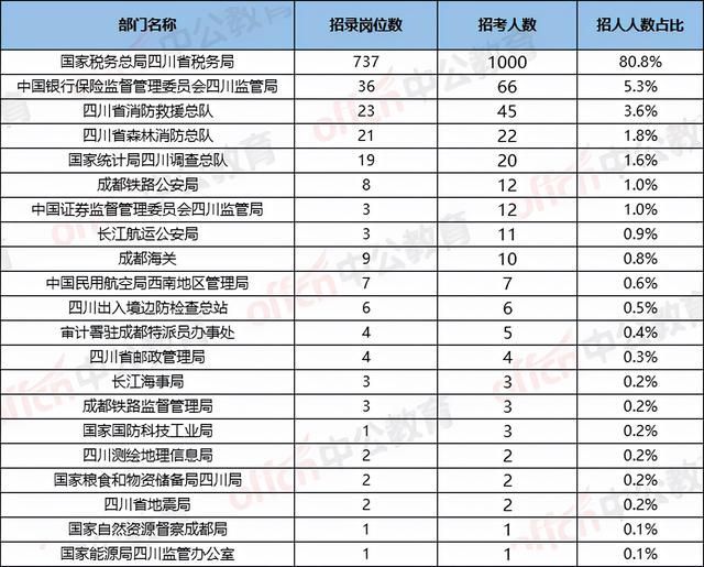 2022四川公务员考试职位表(辽宁省公务员考试职位表2022)