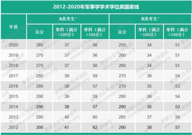 2020年考研国家分数线(2020年考研国家分数线是多少)