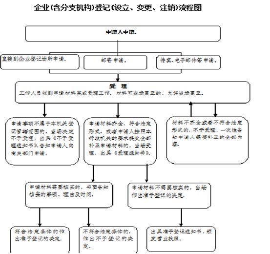安徽政务服务网企业开办流程(甘肃政务服务网企业开办)