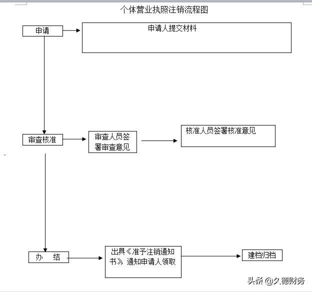 合肥个体工商户营业执照注销(合肥个体工商户营业执照网上办理流程)