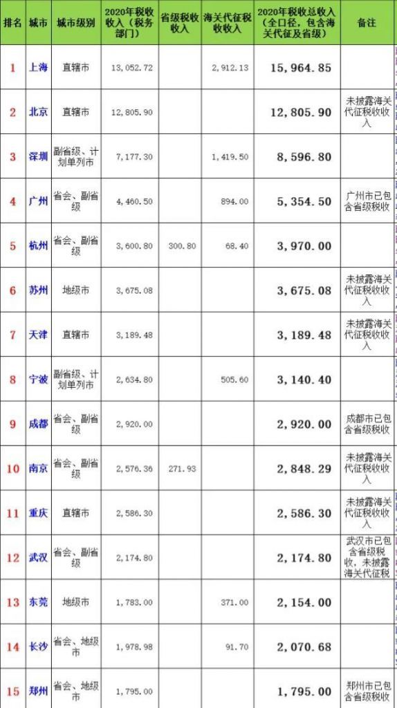 重庆2020年税收收入(重庆2020年社平工资)