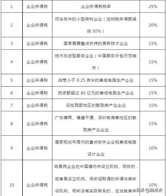 2019年企业税率表(2019年企业所得税减免政策)