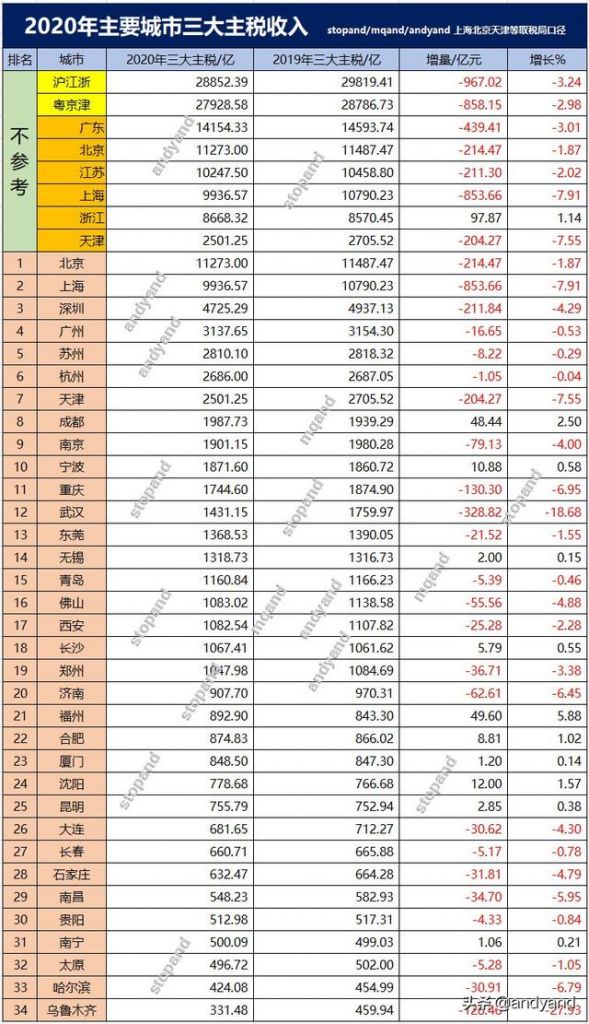 2020重庆税收总收入(2020重庆水灾)