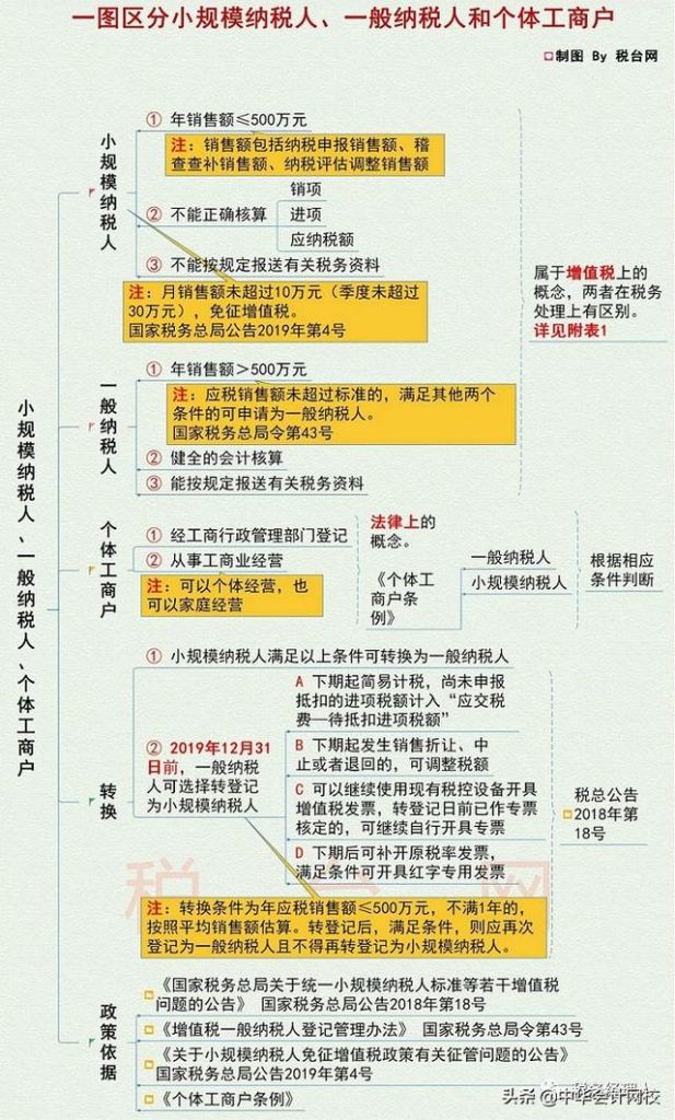 个人公司注册小规模还是一般的简单介绍