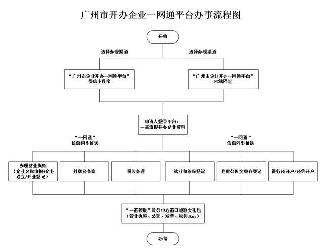 广州市开办企业一网通指南(广州市开办企业一网通平台)