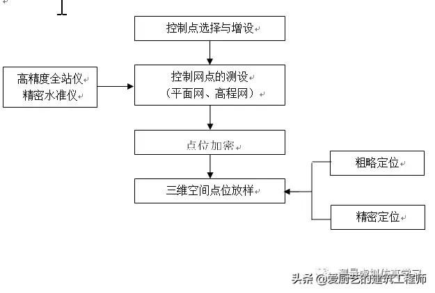 测量转点在哪(测量转点怎么转)