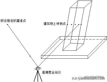 测量转点在哪(测量转点怎么转)