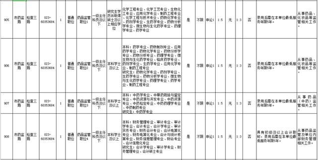 重庆食药监局招聘信息(重庆市药监局举报电话)