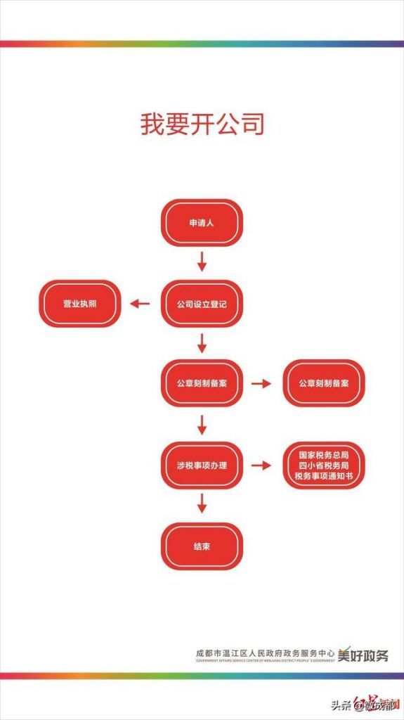 成都网上申请个人营业执照流程(成都个体户营业执照网上申请)