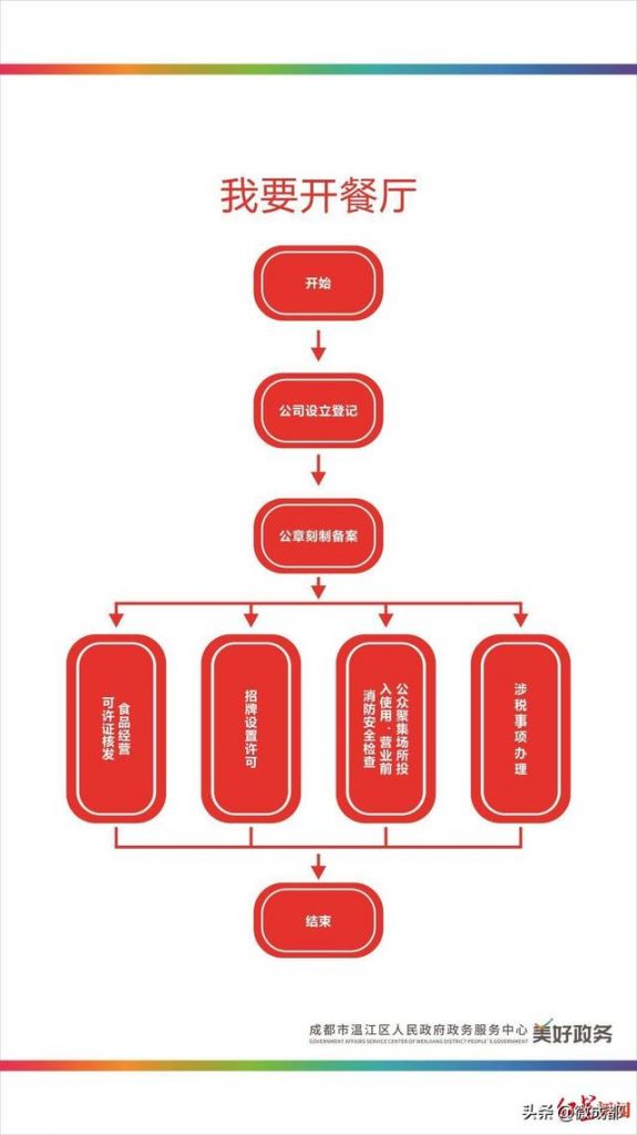 成都营业执照办理(成都办理营业执照多少钱)