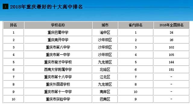 重庆沙坪坝区高中学校排名(沙坪坝区有哪些高中学校)