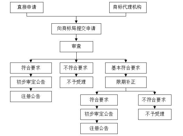 怎样注册商标(珠宝怎样注册商标)