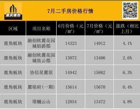 重庆市最新楼盘出售(重庆市最新楼盘房价)