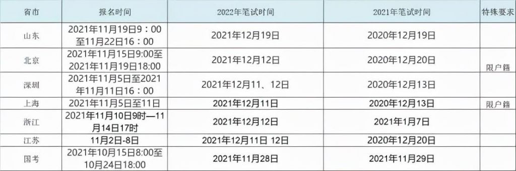 重庆市2022年省考时间(重庆市2022年公务员考试时间)