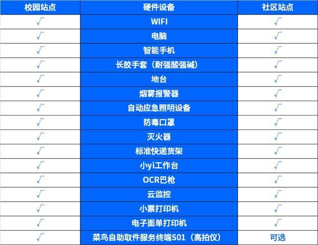 开个菜鸟驿站要多少钱(开个菜鸟驿站需要什么条件)