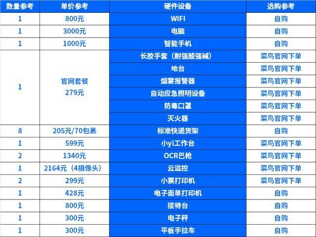 开个菜鸟驿站要多少钱(开个菜鸟驿站需要什么条件)