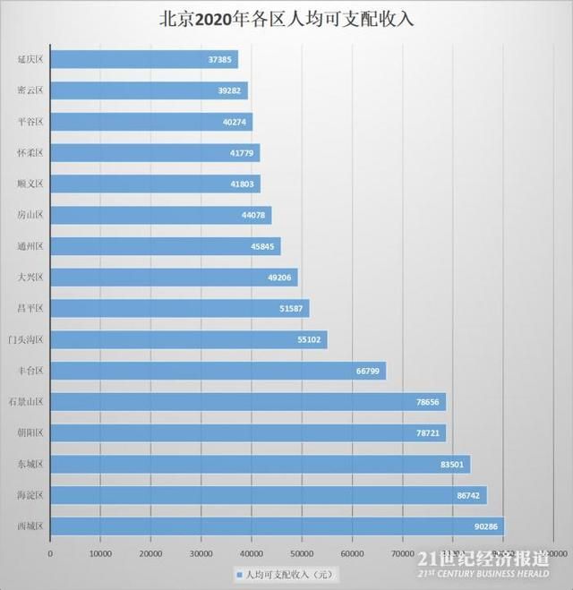 重庆各区工资排名的简单介绍