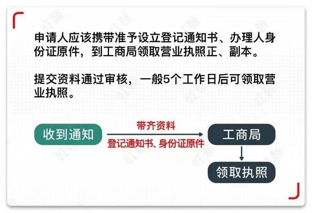 网上办营业执照的流程图(网上办营业执照驳回在哪里修改)