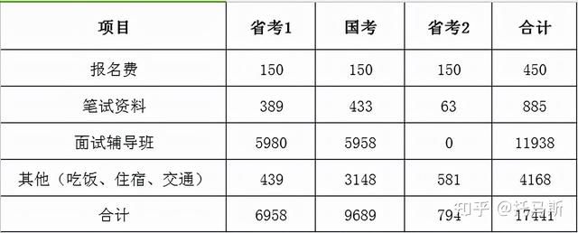 重庆公务员省考报名费(重庆公务员省考时间)