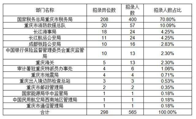 重庆公务员考试2021(重庆公务员考试2021报名时间下半年)