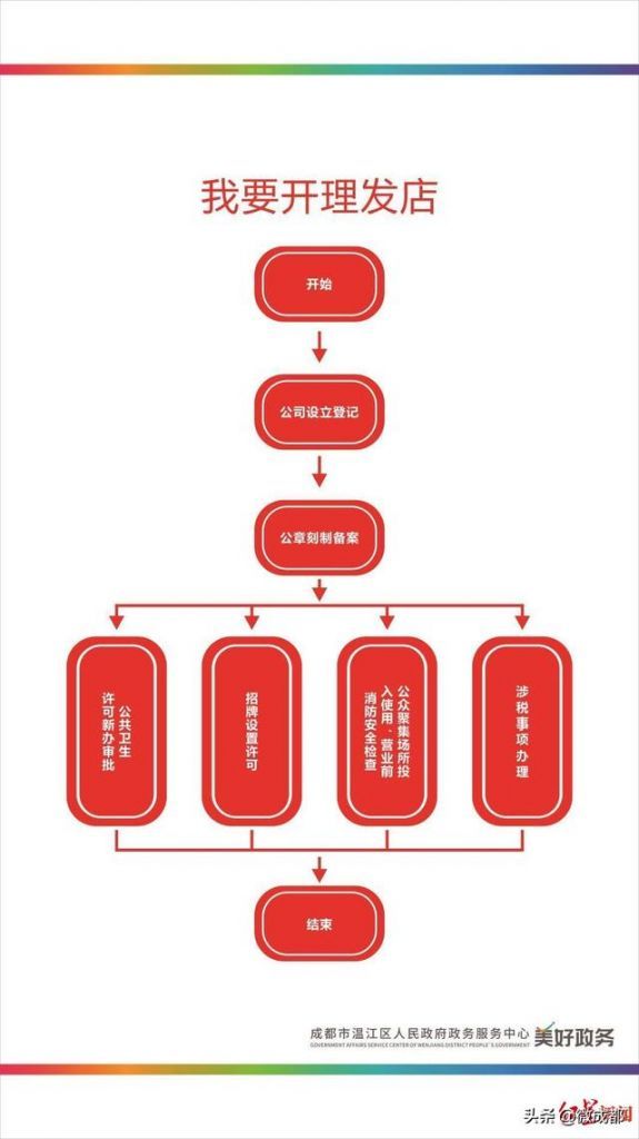 营业执照在线办理成都(成都办理个体营业执照需要什么材料)