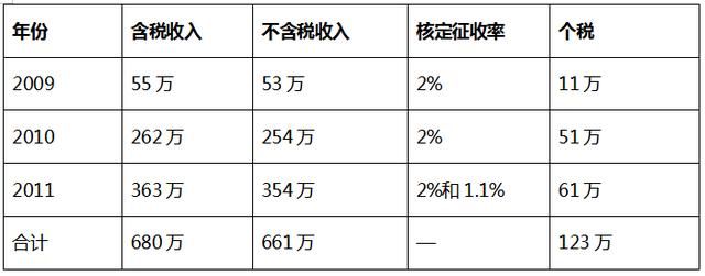 个体户什么情况下被稽查(个体户什么情况下会核定利润率)