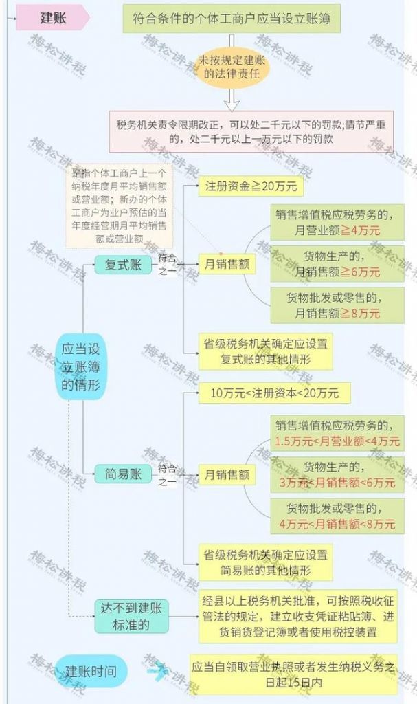 个体户什么情况下被稽查(个体户什么情况下会核定利润率)