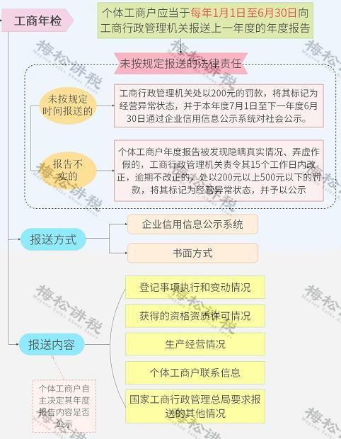 个体户什么情况下被稽查(个体户什么情况下会核定利润率)