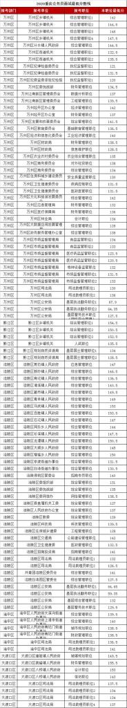 重庆公务员成绩公布(重庆公务员考试科目有哪些)