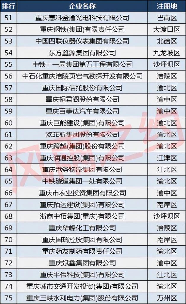 重庆企业排名(重庆企业排名前100强)