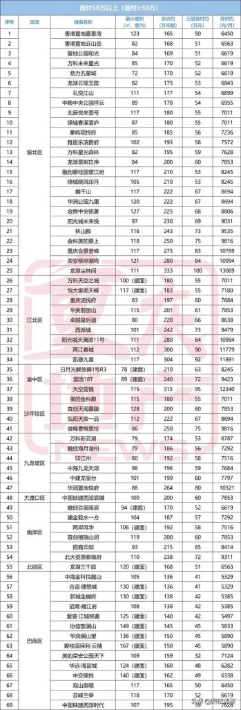 重庆三室一厅多少钱沙坪坝(重庆三室一厅二手房多少钱)