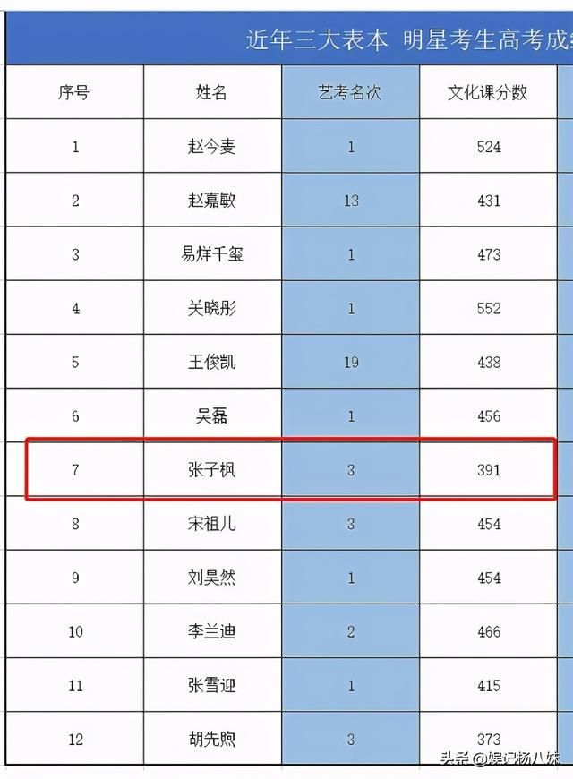张子枫在哪上学(张子枫有没有在上学)