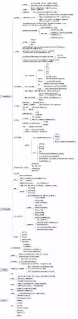 包含公司注册流程思维导图的词条