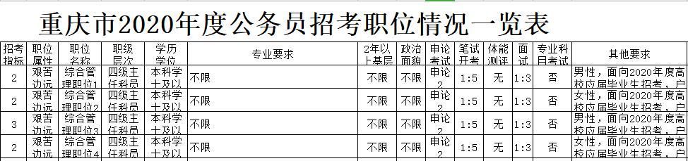 重庆公务员招聘岗位2020(重庆公务员招聘网官网)