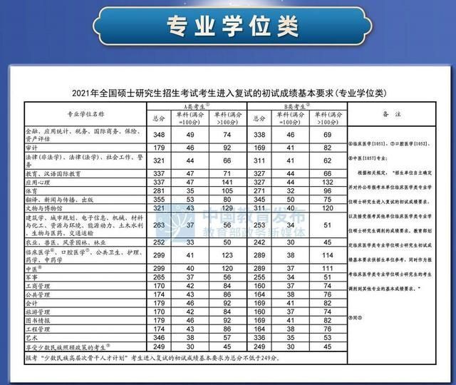 考研2021国家线(2021年考研国家线分数线)