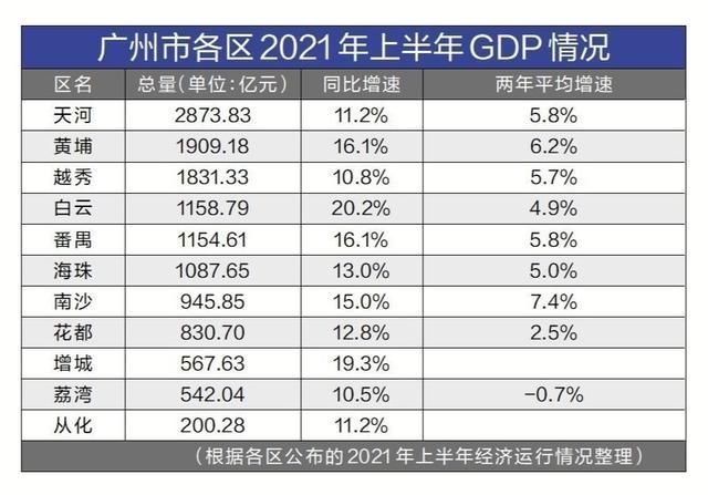 关于广州各区税收排名的信息