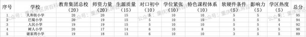 重庆全部初中学校排名2019(重庆全部初中学校排名2021)