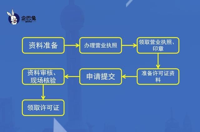 卫生许可证增加项目需要什么手续(卫生许可证增加项目需要什么手续餐饮)