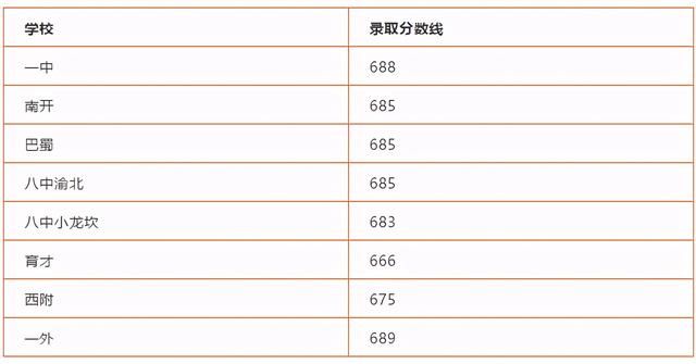九龙坡最好的中学(九龙坡外国语中学)